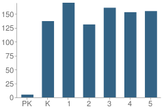 Number of Students Per Grade For Moss Park Elementary School