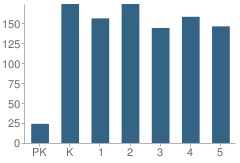 Number of Students Per Grade For Flora Ridge Elementary School