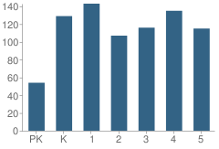 Number of Students Per Grade For Palmetto Elementary School