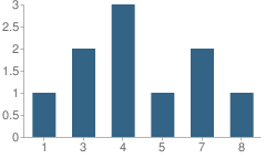 Number of Students Per Grade For St. Johns Virtual K-8 School