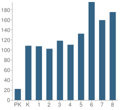 Number of Students Per Grade For Samuel S. Gaines Academy K-8