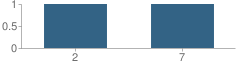 Number of Students Per Grade For Suwannee Virtual Instruction Program School