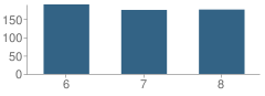 Number of Students Per Grade For New Middle School #3