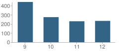 Number of Students Per Grade For Rutland High School