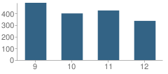 Number of Students Per Grade For Creekview High School