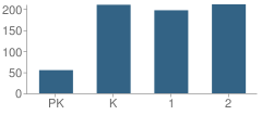 Number of Students Per Grade For Kemp Primary School