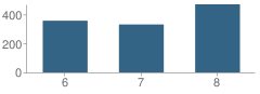 Number of Students Per Grade For Tucker Middle School