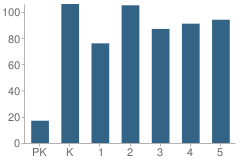 Number of Students Per Grade For North Douglas Elementary School