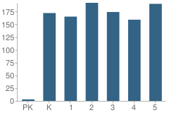 Number of Students Per Grade For Chestatee Elementary School