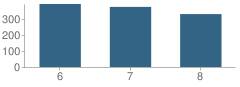 Number of Students Per Grade For Riverwatch Middle School