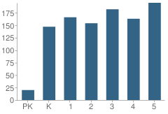 Number of Students Per Grade For Cogburn Woods Elementary School