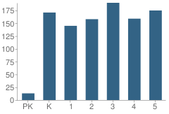 Number of Students Per Grade For J. A. Alford Elementary School