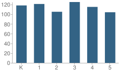 Number of Students Per Grade For Sycamore Elementary School