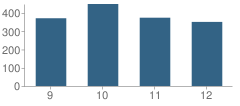 Number of Students Per Grade For Dutchtown High School