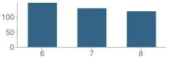 Number of Students Per Grade For South Jackson Middle School