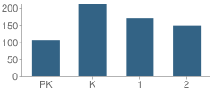 Number of Students Per Grade For East Laurens Primary School