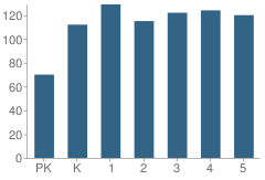 Number of Students Per Grade For T.g. Scott Elementary School