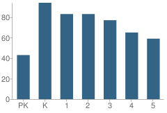 Number of Students Per Grade For Wilkinson Gardens Elementary School