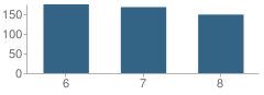 Number of Students Per Grade For Carver Road Middle School