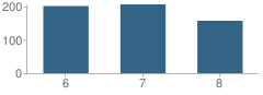 Number of Students Per Grade For Kennedy Road Middle School