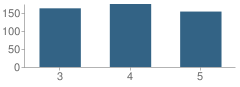 Number of Students Per Grade For Lyons Upper Elementary School