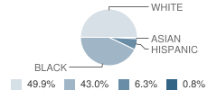 Webster County Elementary / Middle School Student Race Distribution