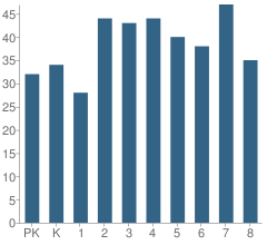 Number of Students Per Grade For Webster County Elementary / Middle School