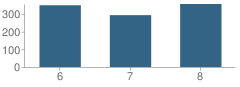 Number of Students Per Grade For Gardner-Newman Middle School