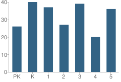 Number of Students Per Grade For Cannon Street Elementary School