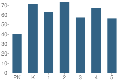 Number of Students Per Grade For Hillcrest Elementary School