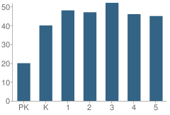 Number of Students Per Grade For Mountville Elementary School