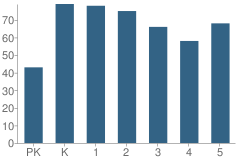 Number of Students Per Grade For Whitesville Road Elementary School