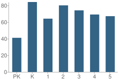 Number of Students Per Grade For Ethel Kight Magnet Elementary School