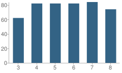 Number of Students Per Grade For West Side Magnet School