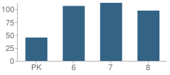 Number of Students Per Grade For Kennedy Middle School