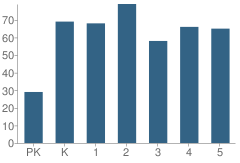 Number of Students Per Grade For Woodson Elementary School