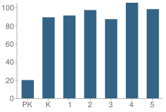 Number of Students Per Grade For Fickett Elementary School