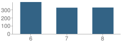 Number of Students Per Grade For Sutton Middle School