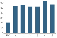 Number of Students Per Grade For Perkerson Elementary School