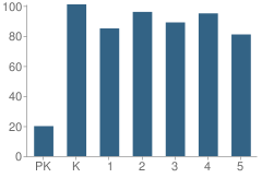 Number of Students Per Grade For Lin Elementary School