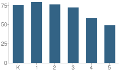 Number of Students Per Grade For Hope Elementary School