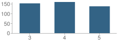 Number of Students Per Grade For Bacon County Elementary School