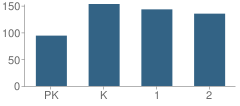 Number of Students Per Grade For Bacon County Primary School