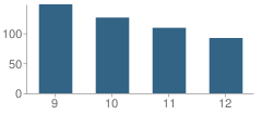 Number of Students Per Grade For Bacon County High School