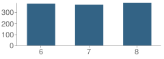 Number of Students Per Grade For Oak Hill Middle School