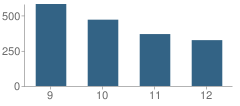 Number of Students Per Grade For Winder-Barrow High School