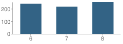 Number of Students Per Grade For Russell Middle School