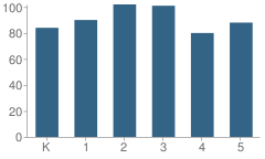 Number of Students Per Grade For Alexander Ii Magnet School