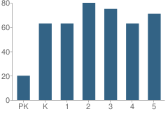 Number of Students Per Grade For Jones Elementary School