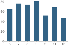 Number of Students Per Grade For Portal Middle / High School